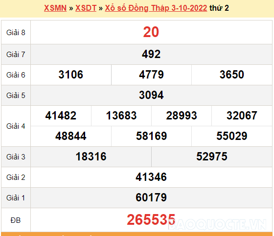XSDT 3/10, kết quả xổ số Đồng Tháp hôm nay 3/10/2022. KQXSDT thứ 2