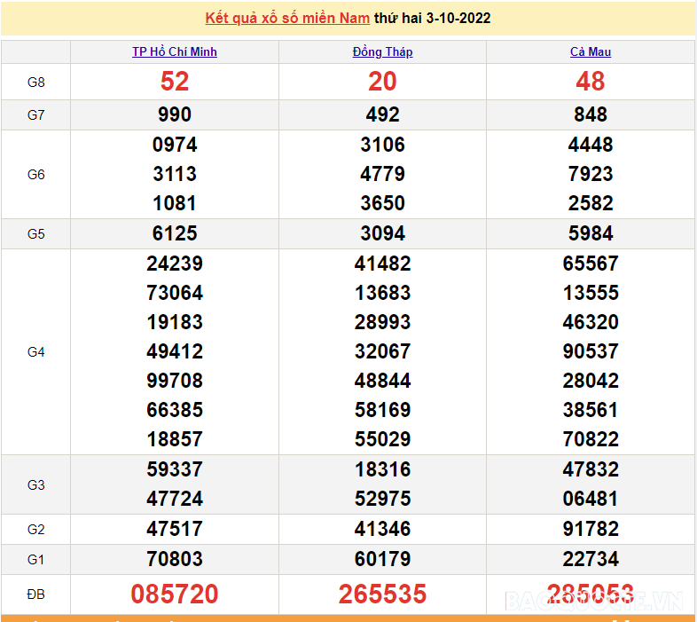 Trực tiếp xổ số miền Nam - XSMN 3/10 - SXMN 3/10/2022 - kết quả xổ số hôm nay 3/10