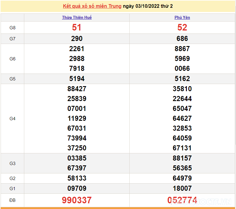 XSMT 3/10, kết quả xổ số miền Trung hôm nay thứ 2 3/10/2022. SXMT 3/10/2022