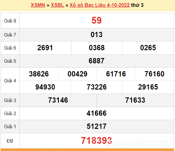XSBL 11/10, kết quả xổ số Bạc Liêu hôm nay 11/10/2022. KQXSBL thứ 3