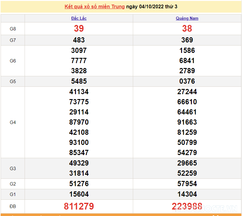 XSMT 5/10, kết quả xổ số miền Trung hôm nay thứ 4 ngày 5/10/2022. SXMT 5/10/2022