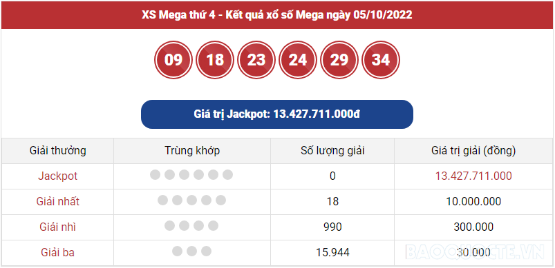 Vietlott 6/10, Kết quả xổ số Vietlott Power thứ 5 ngày 6/10/2022. xổ số Power 655 hôm nay