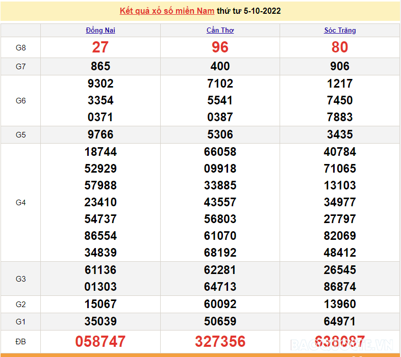 XSMN 5/10, trực tiếp kết quả xổ số miền Nam hôm nay 5/10/2022. SXMN 5/10. xổ số hôm nay ngày 5 tháng 10 XSMN 5/10, trực tiếp kết quả xổ số miền Nam hôm nay 5/10/2022. SXMN 5/10. xổ số hôm nay ngày 5 tháng 10