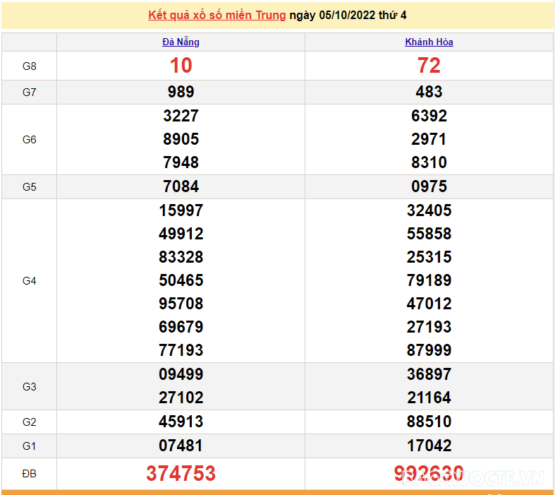 XSMT 5/10, kết quả xổ số miền Trung hôm nay thứ 4 ngày 5/10/2022. SXMT 5/10/2022