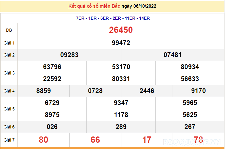 XSMB 6/10, kết quả xổ số miền Bắc hôm nay thứ 5 6/10/2022. dự đoán XSMB hôm nay