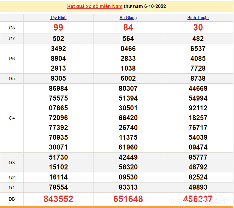 XSMN 8/10, trực tiếp kết quả xổ số miền Nam hôm nay 8/10/2022. xổ số hôm nay 8/10/2022