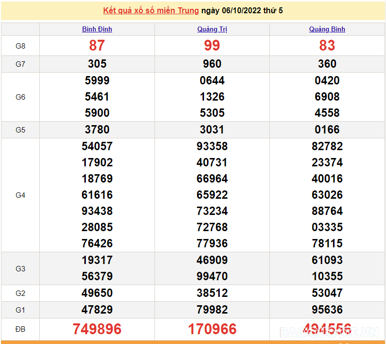XSMT 7/10, kết quả xổ số miền Trung hôm nay thứ 6 ngày 7/10/2022. SXMT 7/10/2022
