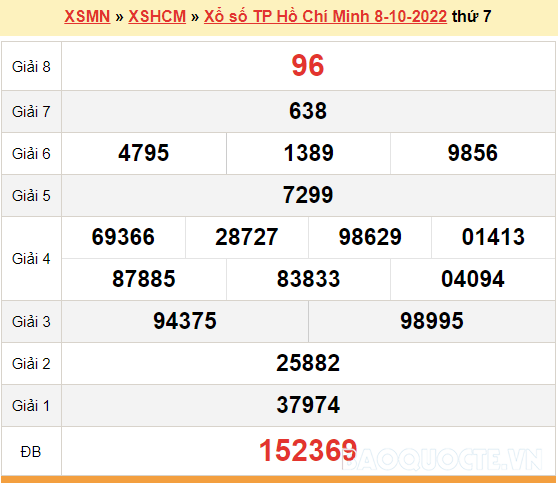 XSHCM 10/10, kết quả xổ số TP. Hồ Chí Minh hôm nay 10/10/2022. KQXSHCM thứ 2