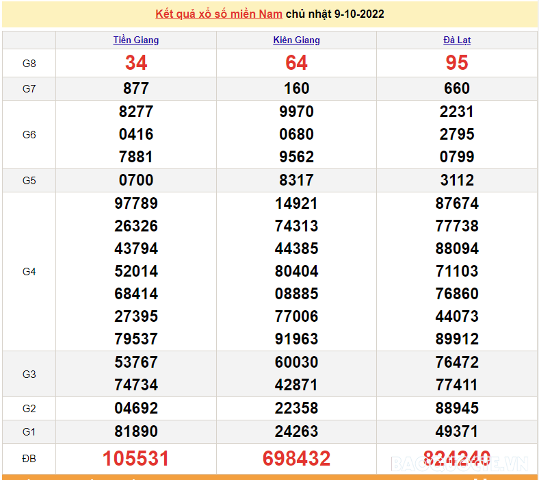 Trực tiếp xổ số miền Nam - XSMN 11/10 - SXMN 11/10/2022 - kết quả xổ số hôm nay 11/10