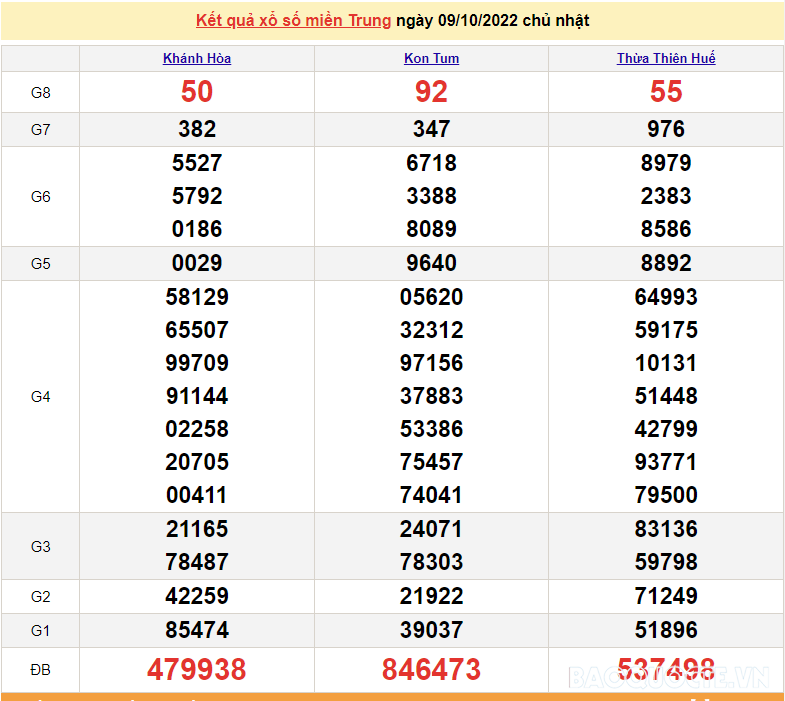 XSMT 10/10, kết quả xổ số miền Trung hôm nay thứ 2 ngày 10/10/2022. SXMT 10/10/2022