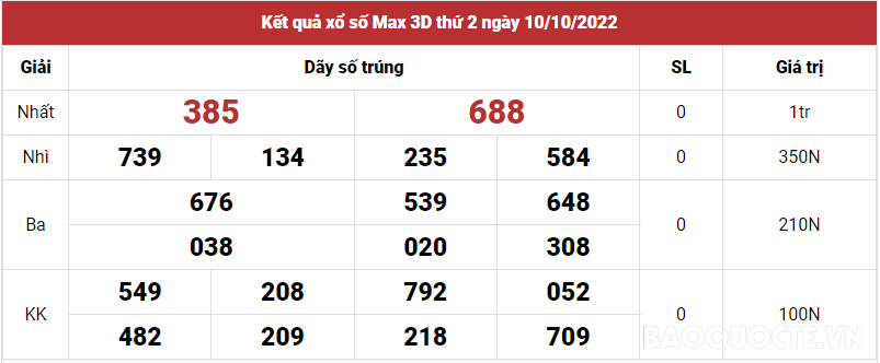Vietlott 10/10, Kết quả xổ số Vietlott Max 3D hôm nay thứ 2 ngày 10/10/2022. xổ số Max 3D Vietlott 10/10, Kết quả xổ số Vietlott Max 3D hôm nay thứ 2 ngày 10/10/2022. xổ số Max 3D