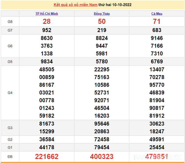 XSMN 12/10, trực tiếp kết quả xổ số miền Nam hôm nay 12/10/2022. xổ số hôm nay 12/10/2022