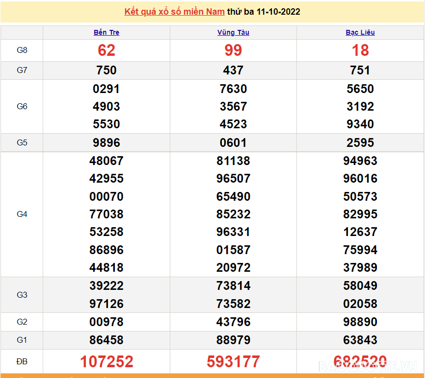 Trực tiếp xổ số miền Nam XSMN - XSMN 11/10 - SXMN 11/10/2022 - kết quả xổ số hôm nay 11/10