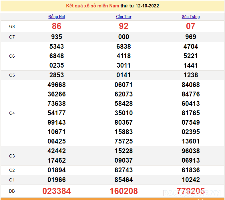 XSMN 14/10, trực tiếp kết quả xổ số miền Nam hôm nay 14/10/2022. xổ số hôm nay 14/10