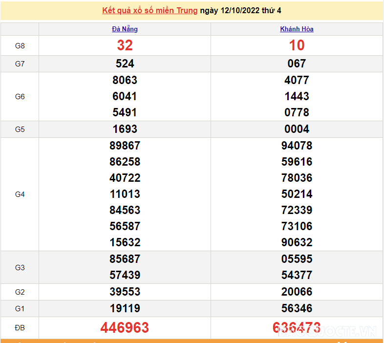 XSMT 14/10, kết quả xổ số miền Trung hôm nay thứ 6 ngày 14/10/2022. SXMT 14/10/2022
