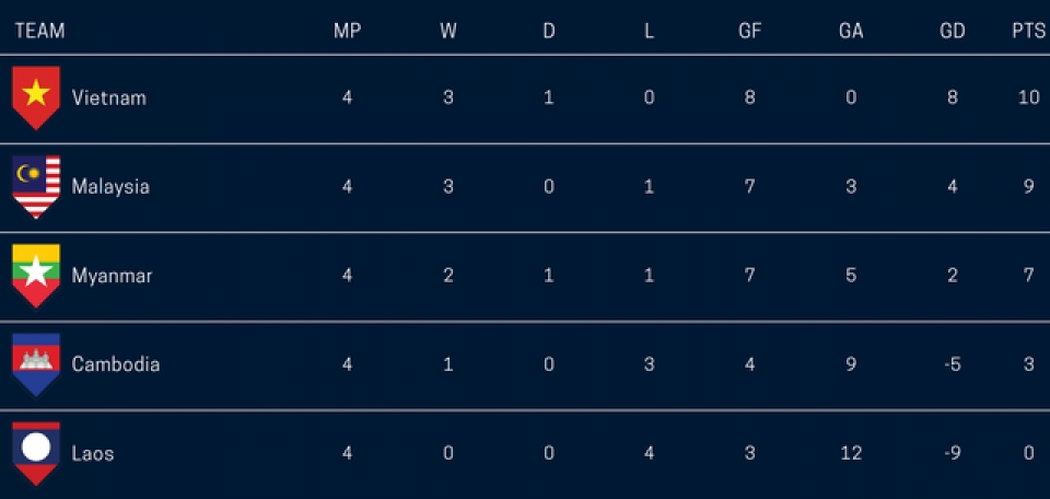 hlv campuchia doi tuyen viet nam la ung cu vien vo dich