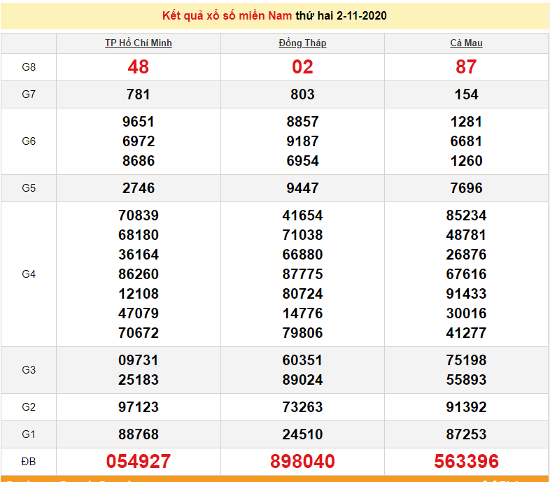 xsmn 211 truc tiep ket qua xo so mien nam hom nay sxmn 2112020 du doan xsmn 311