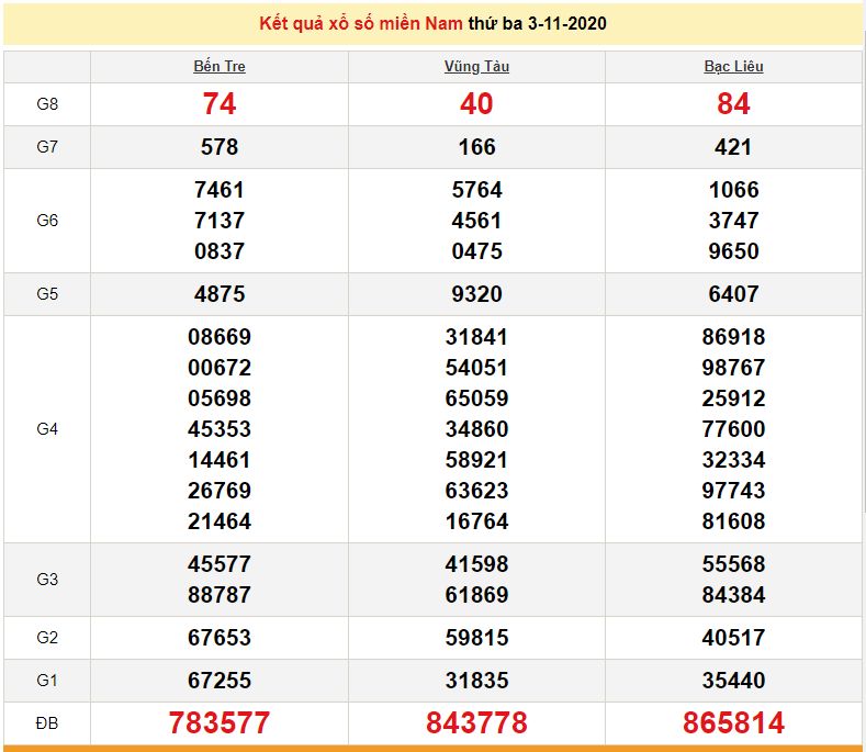 XSMN 5/11 - Trực tiếp kết quả xổ số miền Nam hôm nay - SXMN 5/11/2020 - dự đoán XSMN 6/11