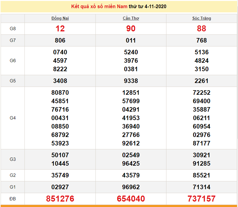 xsmn 511 truc tiep ket qua xo so mien nam hom nay sxmn 5112020 du doan xsmn 611