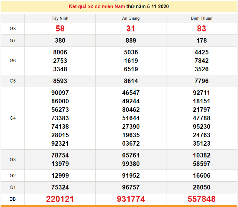 XSMN 6 11 Trực tiếp kết quả xổ số miền Nam hôm nay SXMN 6 11 2020 dự đoán XSMN 7 11 xsmn 611 truc tiep ket qua xo so mien nam hom nay sxmn 6112020 du doan xsmn 711