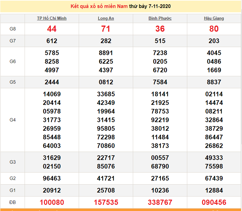 XSMN 9/11 - South Lottery live results today - SXMN 9/11/2020 - XSMN 11/10 prediction