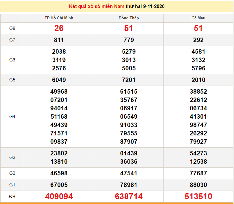 XSMN 11/11 - Southern Lottery Live Results Today - XSMN Wednesday - SXMN 11/11 - XSMN Prediction 11/12