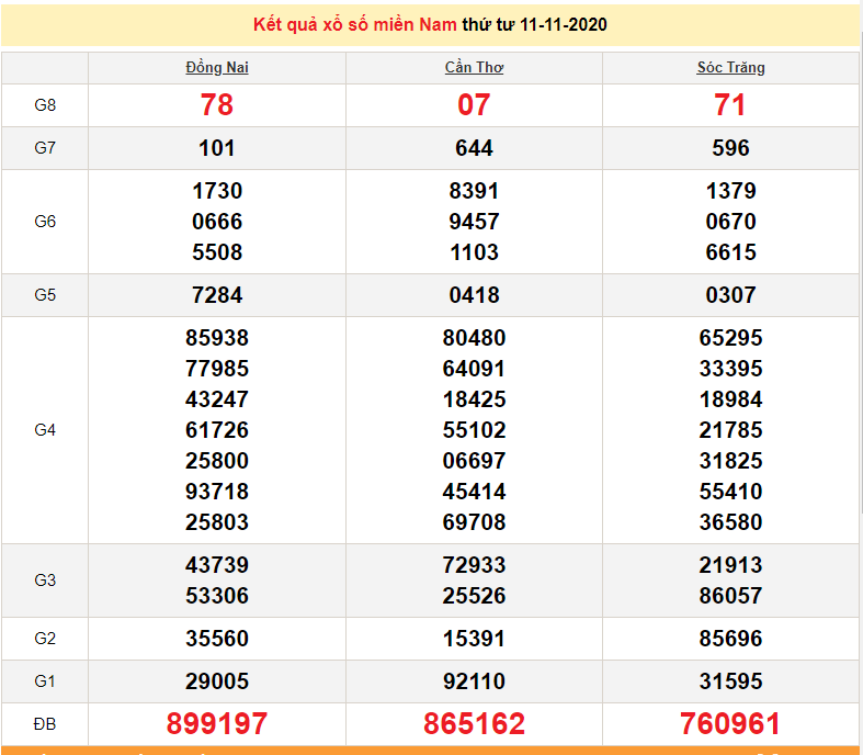 xsmn 1311 truc tiep ket qua xo so mien nam hom nay xsmn thu 6 sxmn 1311 du doan xsmn 1411