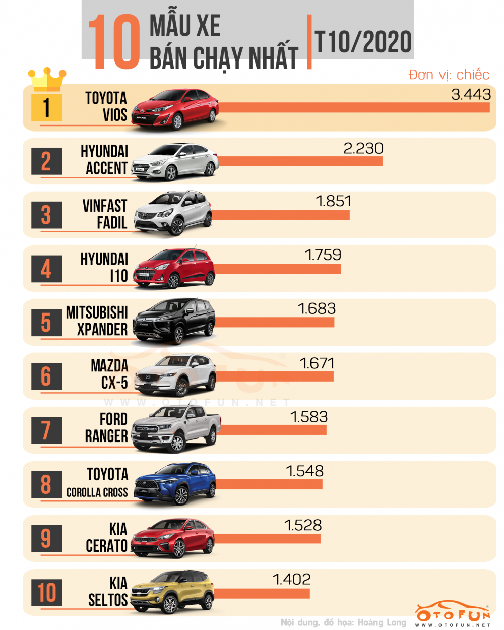 INFOGRAPHIC: Top 10 xe bán chạy nhất Việt Nam tháng 10/2020