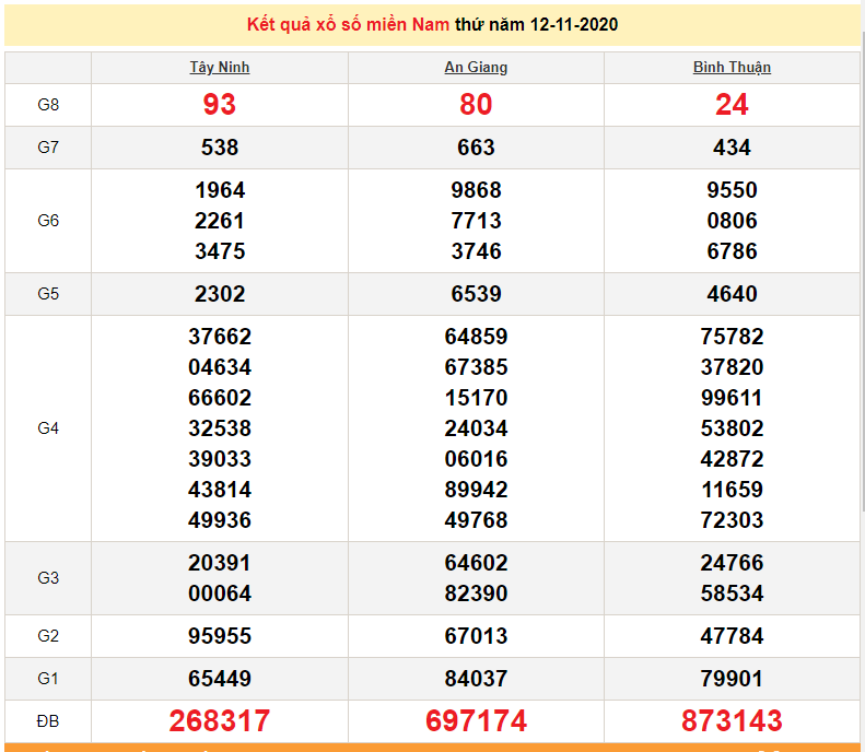 xsmn 1311 truc tiep ket qua xo so mien nam hom nay xsmn thu 6 sxmn 1311 du doan xsmn 1411