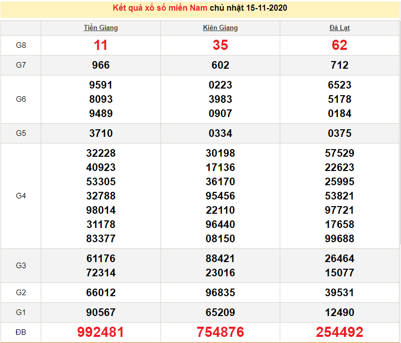 XSMN 15/11 - Trực tiếp kết quả xổ số miền Nam hôm nay - XSMN chủ Nhật - SXMN 15/11 - dự đoán XSMN 16/11 XSMN 15/11 - Trực tiếp kết quả xổ số miền Nam hôm nay - XSMN chủ Nhật - SXMN 15/11 - dự đoán XSMN 16/11