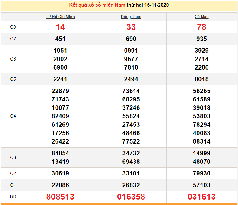 XSMN 16/11 - Trực tiếp kết quả xổ số miền Nam hôm nay - XSMN thứ 2 - SXMN 16/11 - dự đoán XSMN 17/11