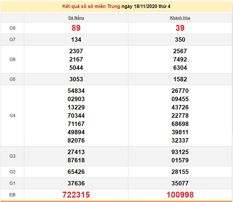XSMT 19/11 - Trực tiếp kết quả xổ số miền Trung hôm nay - XSMT thứ 5 - SXMT 19/11 - dự đoán XSMT 20/11