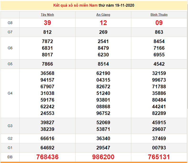 XSMN November 21 - South Lottery Live Results Today - XSMN Saturday - SXMN November 21 - XSMN Prediction November 22