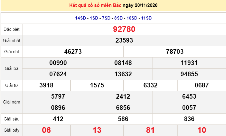 XSMB 22/11 - Trực tiếp kết quả xổ số miền Bắc hôm nay - XSMB chủ Nhật - SXMB 22/11 - dự đoán XSMB 23/11