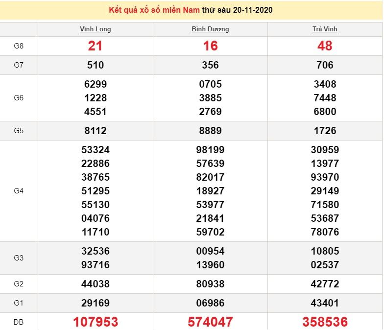 XSMN 11/21 - South Lottery live results today - Saturday XSMN - SXMN November 21 - XSMN prediction November 22