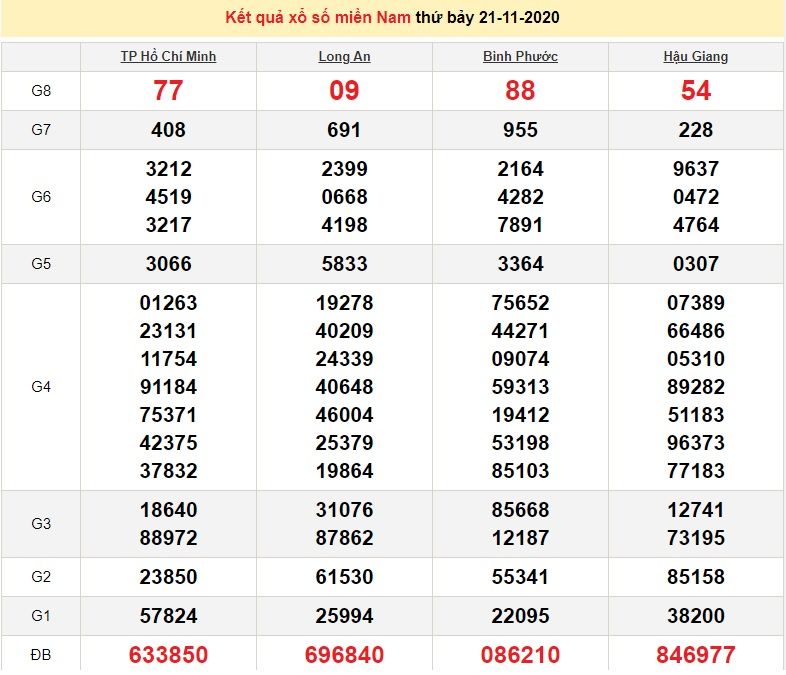 XSMN 22/11 - Trực tiếp kết quả xổ số miền Nam hôm nay - XSMN chủ Nhật - SXMN 22/11 - dự đoán XSMN 23/11 XSMN 22/11 - Trực tiếp kết quả xổ số miền Nam hôm nay - XSMN chủ Nhật - SXMN 22/11 - dự đoán XSMN 23/11