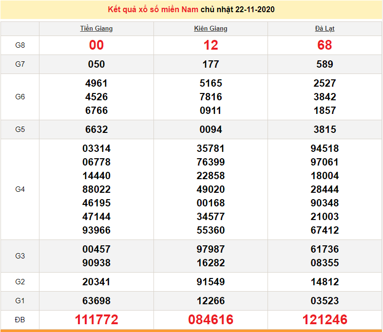XSMN 23/11 - Trực tiếp kết quả xổ số miền Nam hôm nay - XSMN thứ 2 - SXMN 23/11 - dự đoán XSMN 24/11