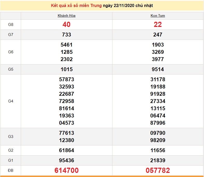 XSMT 22/11 - Trực tiếp kết quả xổ số miền Trung hôm nay - XSMT chủ Nhật - SXMT 22/11 - dự đoán XSMT 23/11