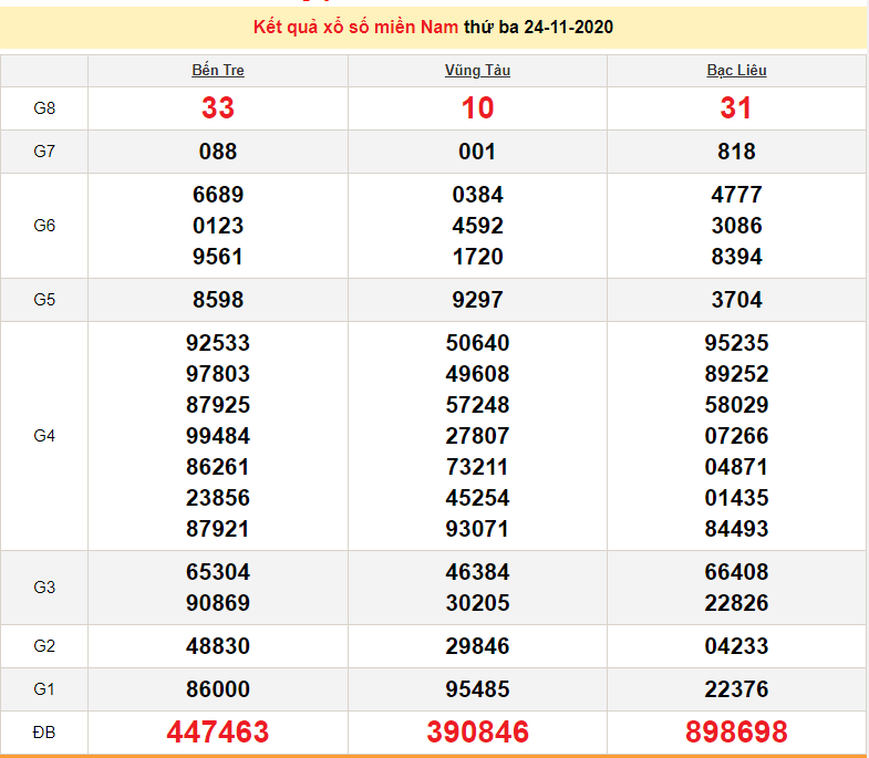 XSMN 24/11 - Trực tiếp kết quả xổ số miền Nam hôm nay - XSMN thứ 3 - SXMN 24/11 - dự đoán XSMN 25/11