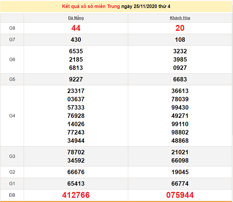 XSMT 25/11 - Trực tiếp kết quả xổ số miền Trung hôm nay - XSMT thứ 4 - SXMT 25/11 - dự đoán XSMT 26/11 XSMT 27/11 - XSMT thứ 6 - Trực tiếp kết quả xổ số miền Trung hôm nay - SXMT 27/11 - dự đoán XSMT 28/11