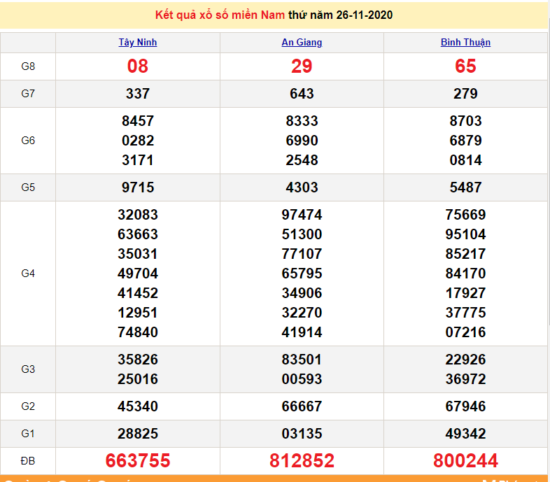 XSMN 26/11 - SXMN 26/11 - Trực tiếp kết quả xổ số miền Nam hôm nay - XSMN thứ 5 - dự đoán XSMN 27/11