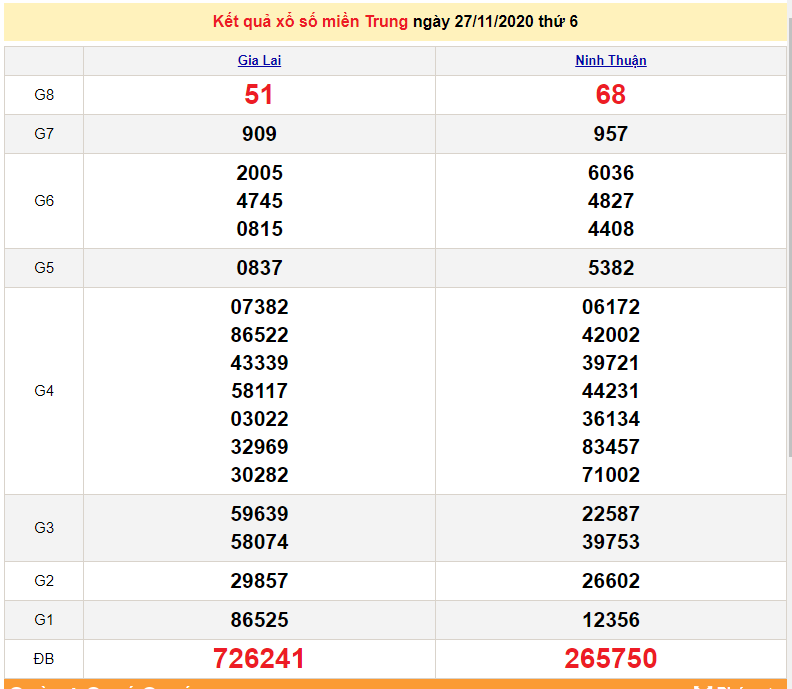 XSMT Nov 28 - Lottery Saturday - Central Lottery Results Live Today - SXMT Nov 28 - Lottery Prediction Nov 29