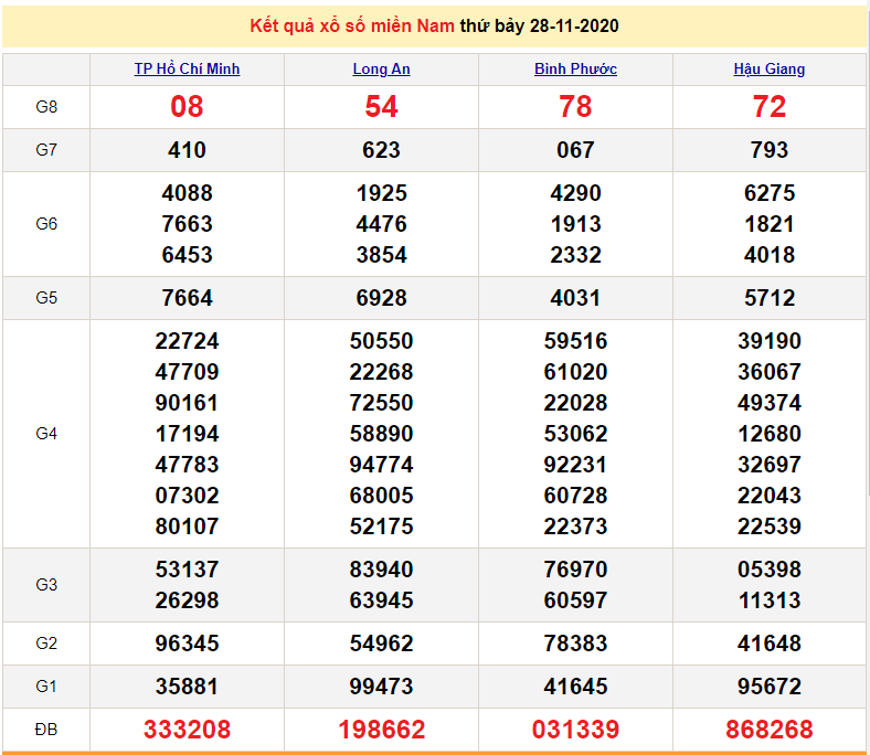 XSMN Nov 30 - XSMN 2nd - South Lottery Live Results Today - SXMN Nov 30 - XSMN 1/12 Prediction