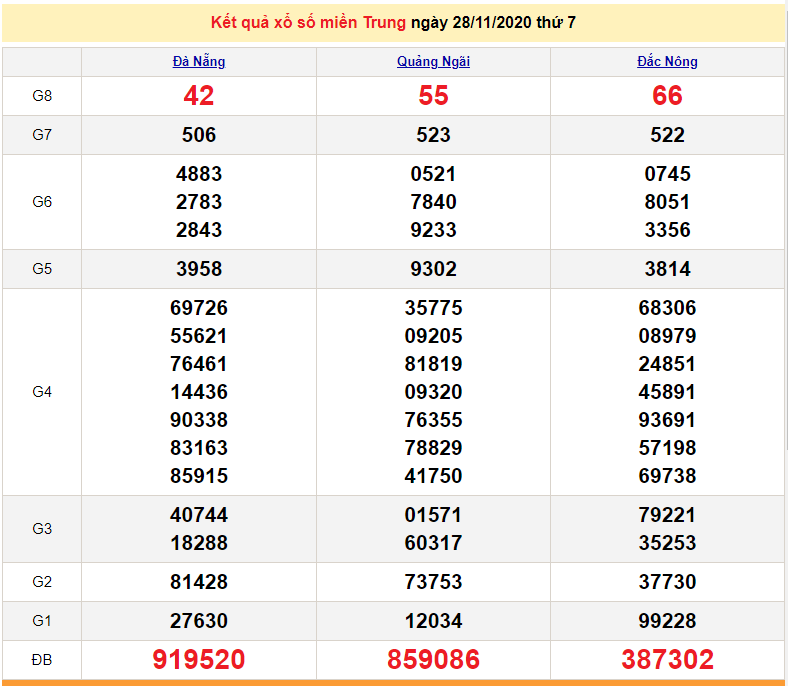 XSMT Nov 28 - Lottery Saturday - Central Lottery Results Live Today - SXMT Nov 28 - Lottery Prediction Nov 29