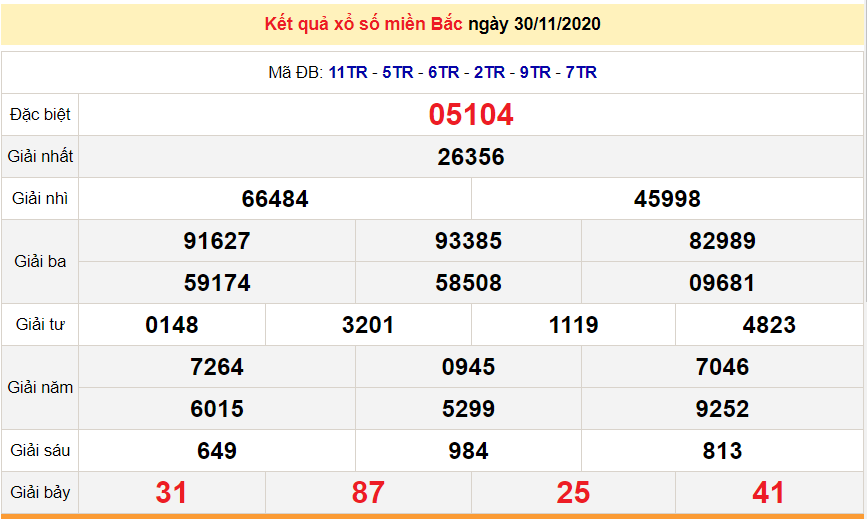 XSMB 1/12 - XSMB thứ 3- Trực tiếp kết quả xổ số miền Bắc hôm nay - SXMB 1/12 - dự đoán XSMB 2/12
