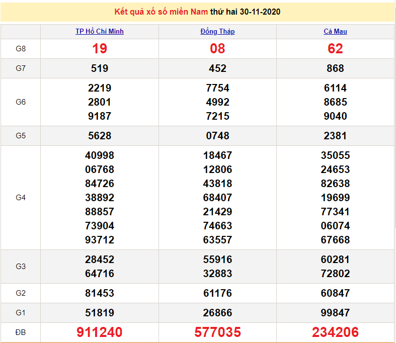XSMN 1/12 - XSMN thứ 3 - Trực tiếp kết quả xổ số miền Nam hôm nay - SXMN 1/12 - dự đoán XSMN 2/12 XSMN 1/12 - XSMN thứ 3 - Trực tiếp kết quả xổ số miền Nam hôm nay - SXMN 1/12 - dự đoán XSMN 2/12