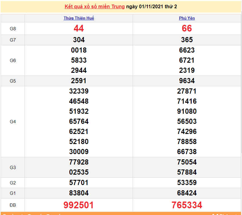XSMT 1/11, kết quả xổ số miền Trung hôm nay 1/11/2021. KQXSMT thứ 2