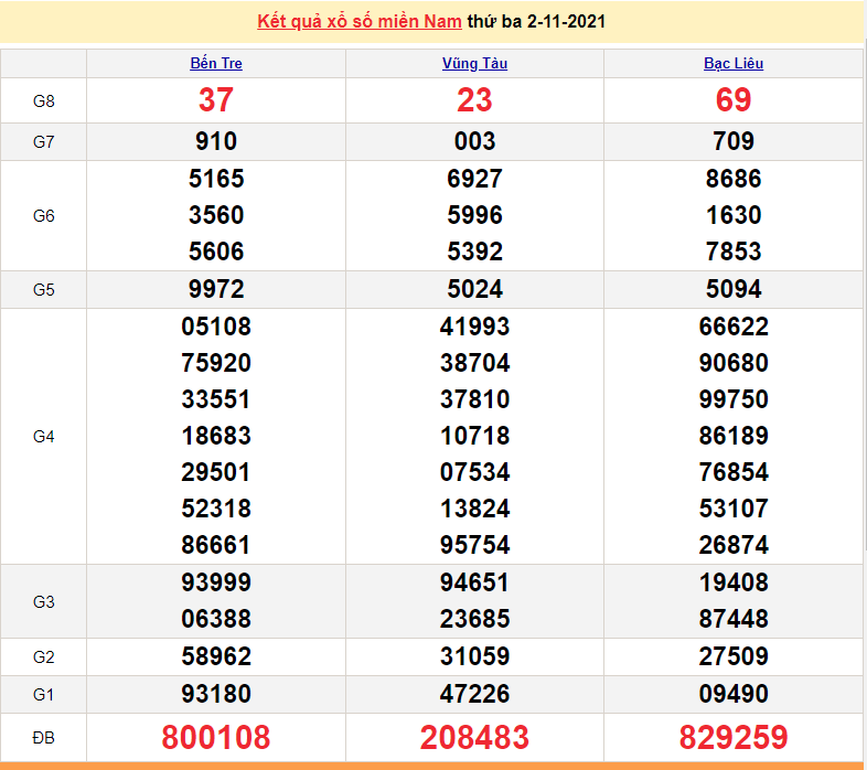 XSMN 4/11, xổ số miền Nam hôm nay thứ 5 ngày 4/11/2021. xổ số hôm nay 4/11