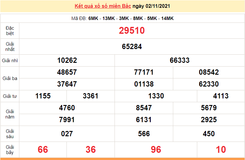 XSMB 4/11, xổ số miền Bắc hôm nay thứ 5 ngày 4/11/2021. dự đoán XSMB 4/11