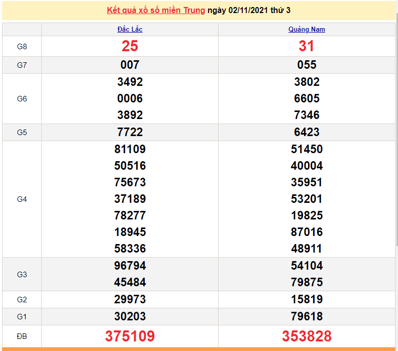 XSMT 3/11, kết quả xổ số miền Trung hôm nay 3/11/2021. KQXSMT thứ 4